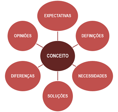 Conceito